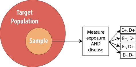 1.4: Introduction to 2 x 2 Tables, Epidemiologic Study .
